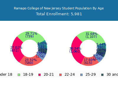 Ramapo College of New Jersey 2025 Student Population Age Diversity Pie chart