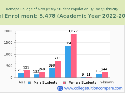 Ramapo College of New Jersey 2023 Student Population by Gender and Race chart