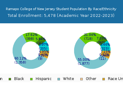 Ramapo College of New Jersey 2023 Student Population by Gender and Race chart