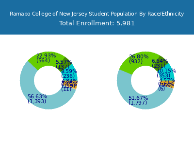 Ramapo College of New Jersey 2025 Student Population by Gender and Race chart