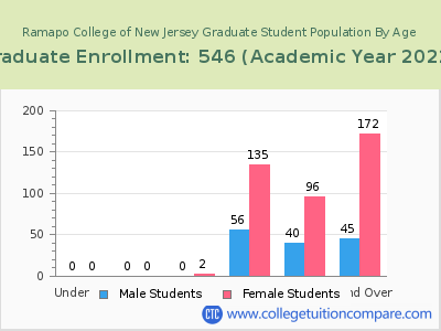Ramapo College of New Jersey 2023 Graduate Enrollment by Age chart