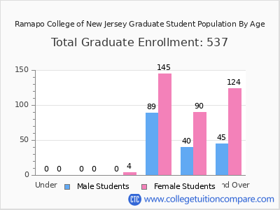 Ramapo College of New Jersey 2025 Graduate Enrollment by Age chart