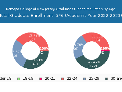 Ramapo College of New Jersey 2023 Graduate Enrollment Age Diversity Pie chart
