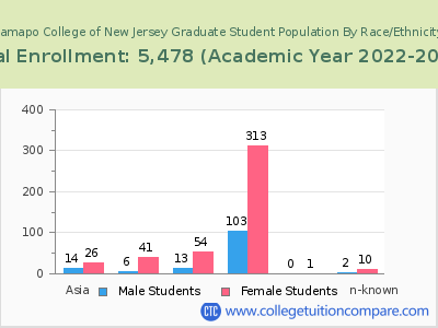 Ramapo College of New Jersey 2023 Graduate Enrollment by Gender and Race chart