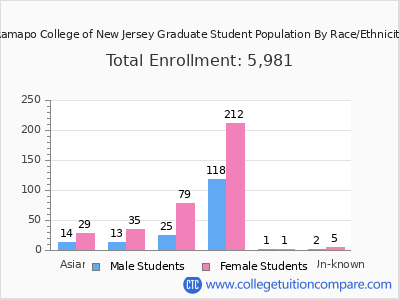 Ramapo College of New Jersey 2025 Graduate Enrollment by Gender and Race chart