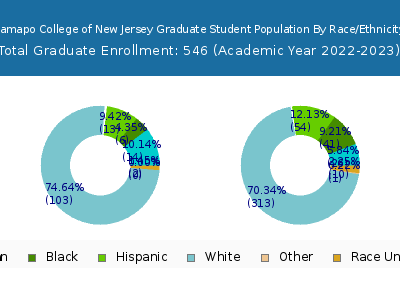 Ramapo College of New Jersey 2023 Graduate Enrollment by Gender and Race chart