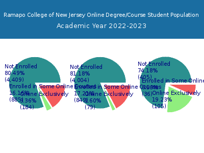 Ramapo College of New Jersey 2023 Online Student Population chart