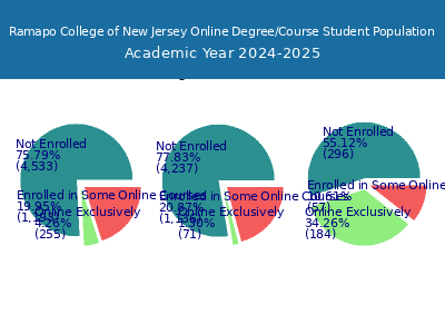 Ramapo College of New Jersey 2025 Online Student Population chart