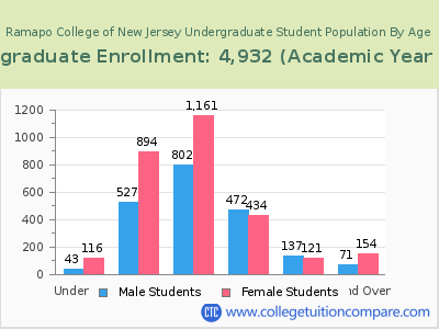 Ramapo College of New Jersey 2023 Undergraduate Enrollment by Age chart