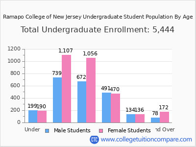 Ramapo College of New Jersey 2025 Undergraduate Enrollment by Age chart