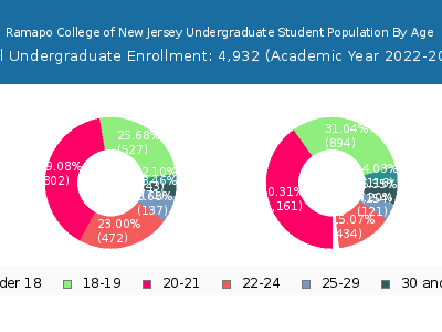 Ramapo College of New Jersey 2023 Undergraduate Enrollment Age Diversity Pie chart