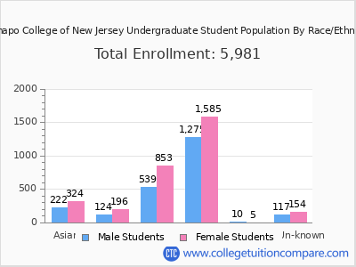 Ramapo College of New Jersey 2025 Undergraduate Enrollment by Gender and Race chart