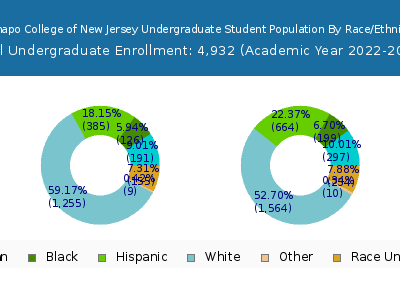 Ramapo College of New Jersey 2023 Undergraduate Enrollment by Gender and Race chart