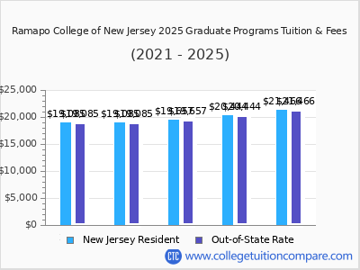 Ramapo College of New Jersey 2025 graduate tuition chart