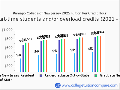 Ramapo College of New Jersey 2025 cost per credit hour chart