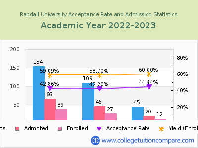 Randall University 2023 Acceptance Rate By Gender chart