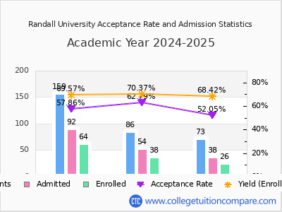 Randall University 2025 Acceptance Rate By Gender chart