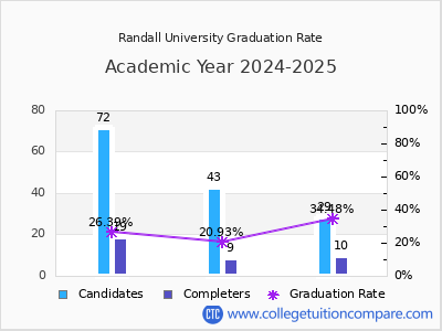 Randall University graduation rate by gender
