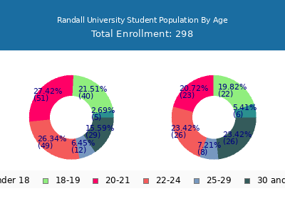 Randall University 2024 Student Population Age Diversity Pie chart