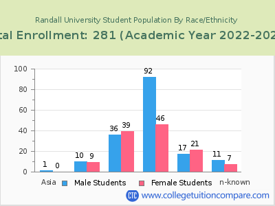 Randall University 2023 Student Population by Gender and Race chart