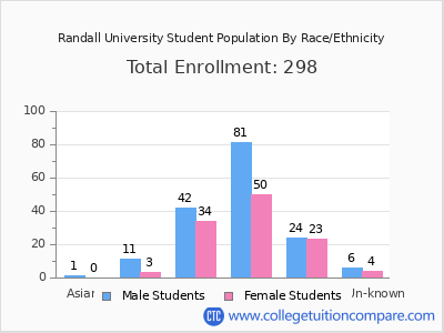 Randall University 2025 Student Population by Gender and Race chart