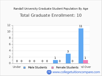Randall University 2024 Graduate Enrollment by Age chart