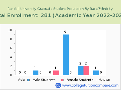 Randall University 2023 Graduate Enrollment by Gender and Race chart