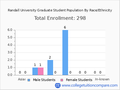 Randall University 2025 Graduate Enrollment by Gender and Race chart