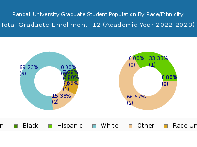 Randall University 2023 Graduate Enrollment by Gender and Race chart