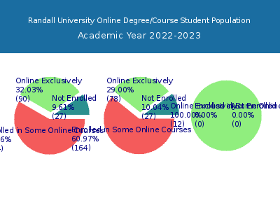 Randall University 2023 Online Student Population chart