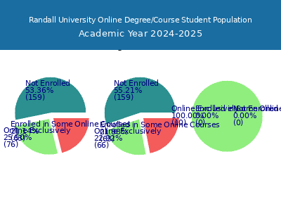Randall University 2025 Online Student Population chart