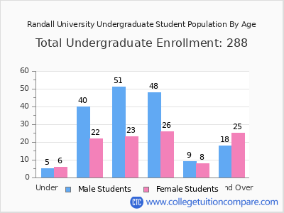 Randall University 2024 Undergraduate Enrollment by Age chart