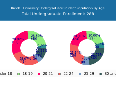 Randall University 2024 Undergraduate Enrollment Age Diversity Pie chart