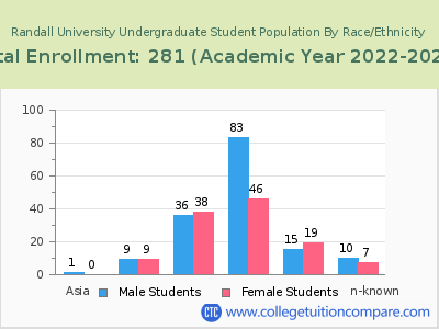 Randall University 2023 Undergraduate Enrollment by Gender and Race chart