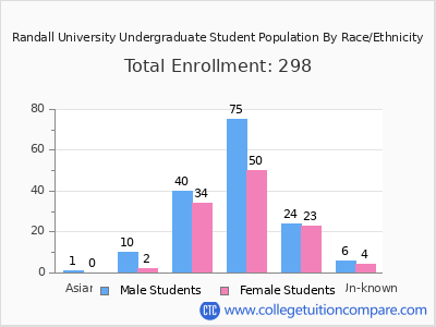 Randall University 2025 Undergraduate Enrollment by Gender and Race chart