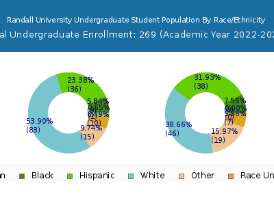 Randall University 2023 Undergraduate Enrollment by Gender and Race chart
