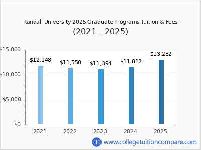 Randall University 2025 graduate tuition chart