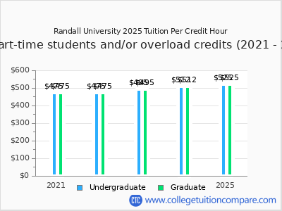 Randall University 2025 cost per credit hour chart