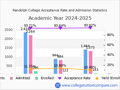 Randolph College 2025 Acceptance Rate By Gender chart