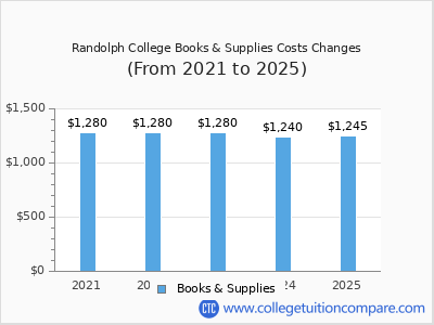 Randolph College 2025 books & supplies cost chart