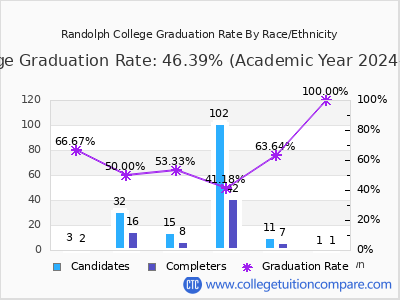 Randolph College graduation rate by race