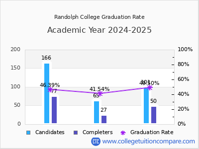 Randolph College graduation rate by gender