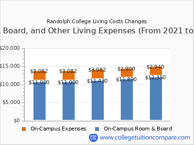 Randolph College 2025 room & board cost chart