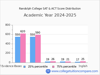 Randolph College 2025 SAT and ACT Score Chart
