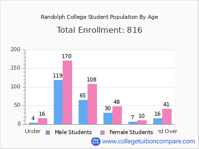 Randolph College 2024 Student Population by Age chart