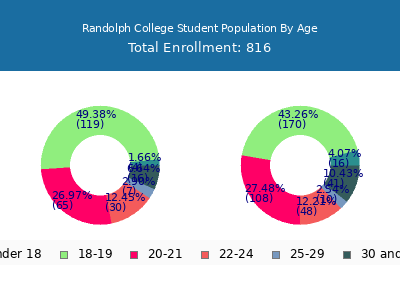 Randolph College 2024 Student Population Age Diversity Pie chart