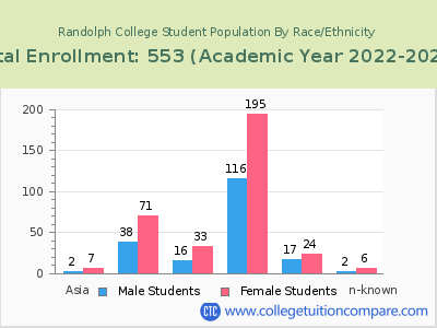 Randolph College 2023 Student Population by Gender and Race chart