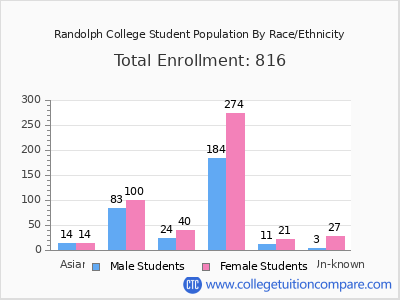 Randolph College 2025 Student Population by Gender and Race chart
