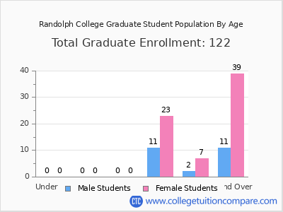 Randolph College 2024 Graduate Enrollment by Age chart