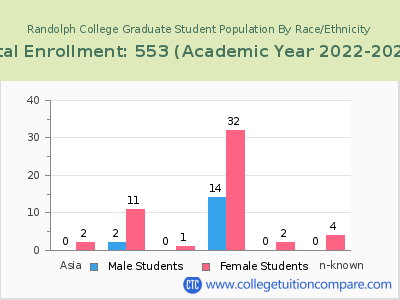 Randolph College 2023 Graduate Enrollment by Gender and Race chart